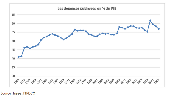 depenses publiques france fipeco