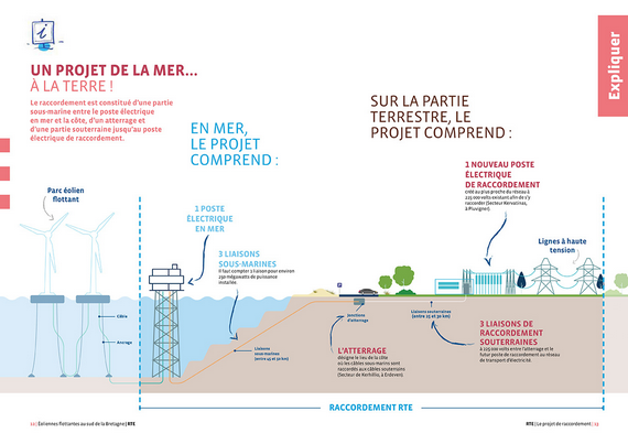 2024 04 13 raccordement eoliennes flottantes bretange schema