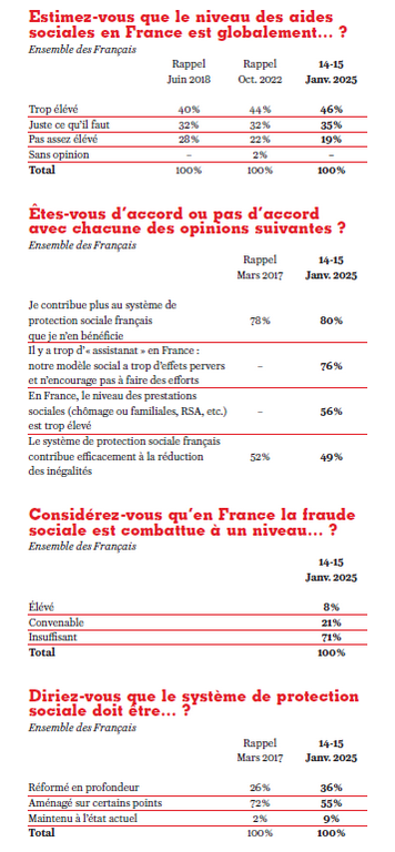 sondage ifop 2025 protection sociale