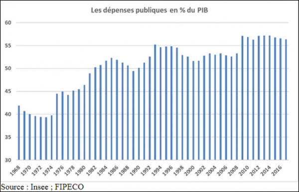 Pourquoi les dépenses publiques ont flambé depuis 50 ans?