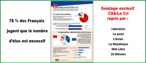 78-des-francais-jugent-que-le-nombre-d-elus-est-excessif-sondage-exclusif-csa-le-cri-du-contribuable