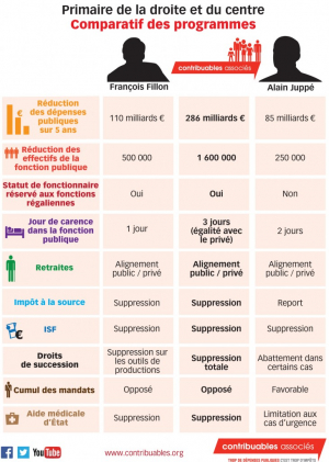 François-Fillon – Alain-Juppe-comparaison-des-programmes