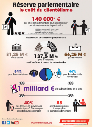 ces-organisations-qui-ont-rafle-la-cagnotte-de-la-reserve-parlementaire